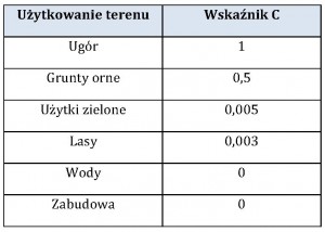 Tab. 1 Wartości wskaźnika ochronnej roli pokrywy roślinnej dla poszczególnych klas użytkowania terenu wg Hołub (2007)