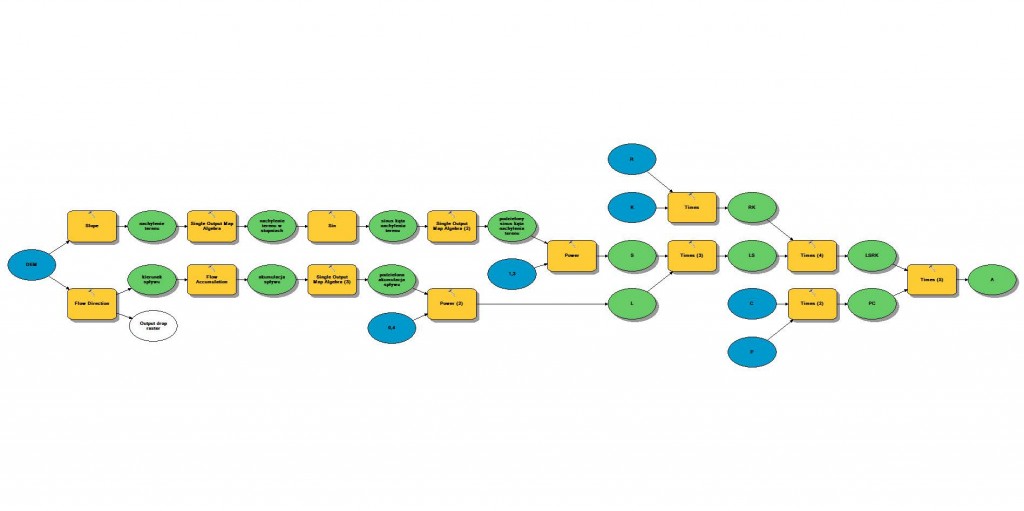 Ryc. 8 Model RUSLE w aplikacji ModelBuilder