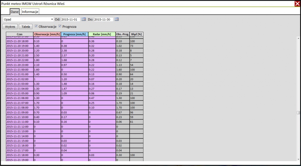 Rys. 1. Zestawienie tabelaryczne danych o opadach (obserwacje, radar oraz prognoza WRF) dla posterunku IMGW Ustroń Równica Wieś.