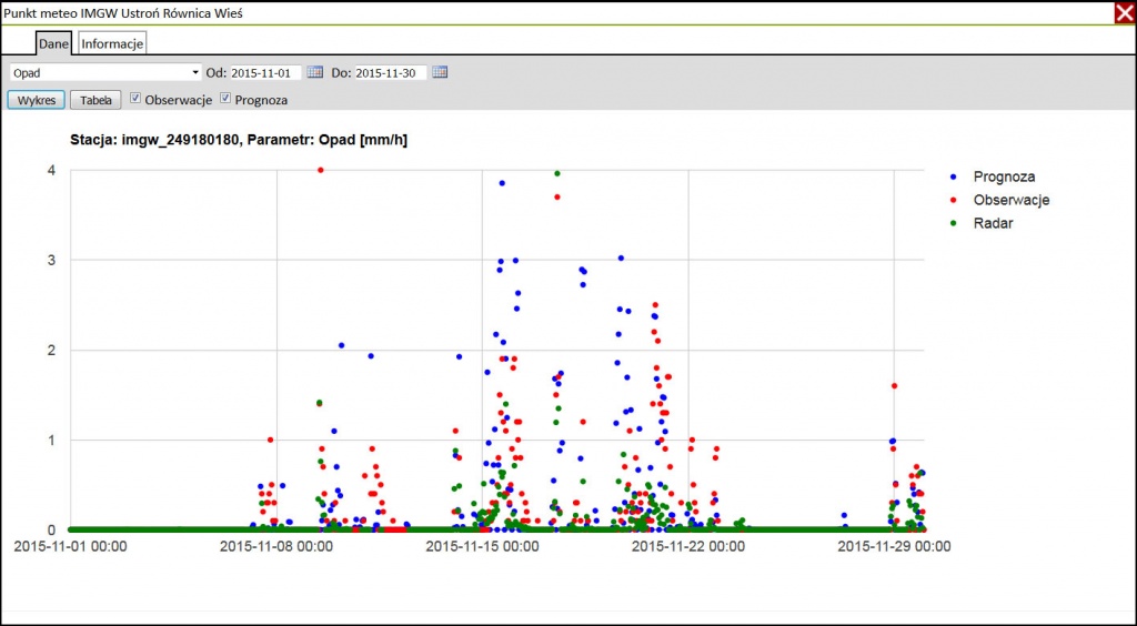 Rys. 2. Wykres porównujący obserwacje, dane radarowe oraz prognozę WRF dla posterunku IMGW Ustroń Równica Wieś w listopadzie 2015 roku.
