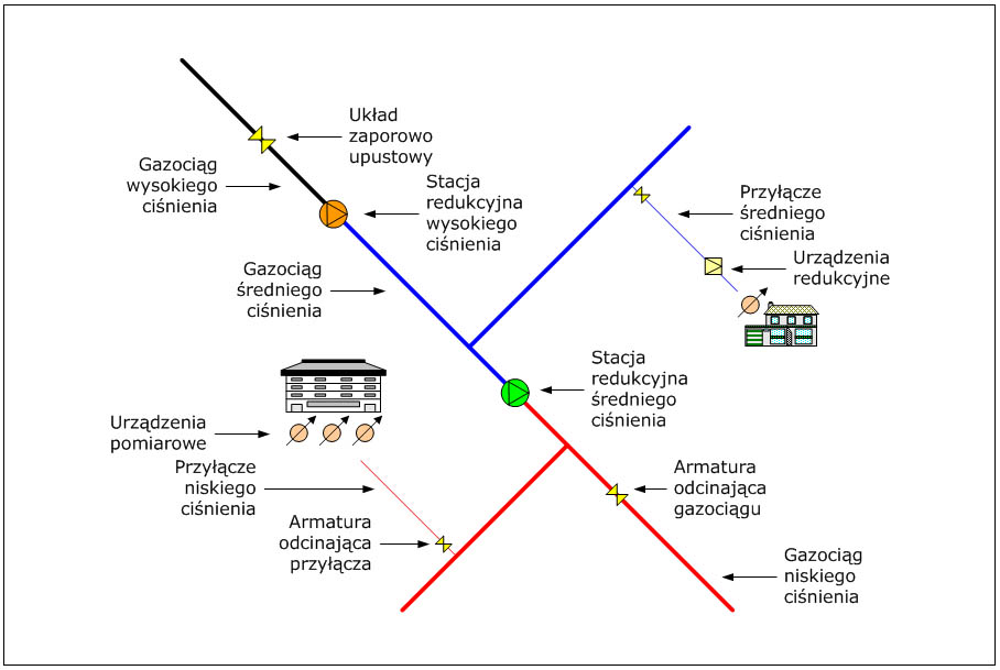 Rys. 1. Kluczowe obiekty dystrybucyjnej sieci gazowej.