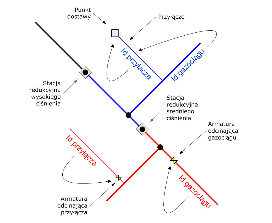 Rys. 3. Model sieci gazowej – relacje topologiczne (struktura grafu) i hierarchiczne.