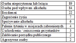 Rys. 6. Zdarzenia w komunikacji miejskiej.