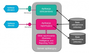 Rys. 1. Schemat poglądowy architektury części obliczeniowo-raportującej Banku Danych o Lasach.