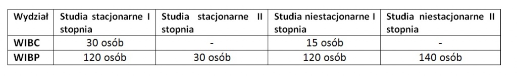 Tab. 1. Liczba studentów uczęszczających na przedmiot „Systemy informacji przestrzennej” w roku akademickim 2012/2013. 