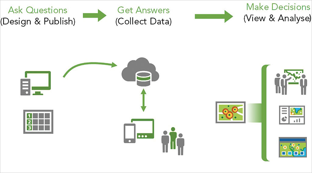 Rys. 2. Pierwsze kroki z Survey123 for ArcGIS to jak „raz - dwa - trzy… i gotowe”