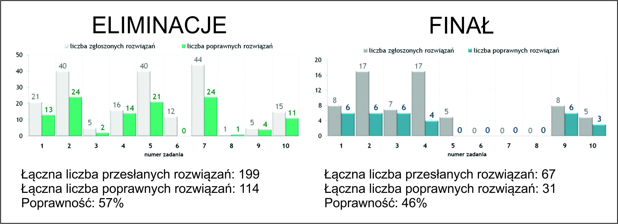 Ryc. 1. Zestawienie nadesłanych rozwiązań zadań w trakcie trwania GIS Challenge 2017