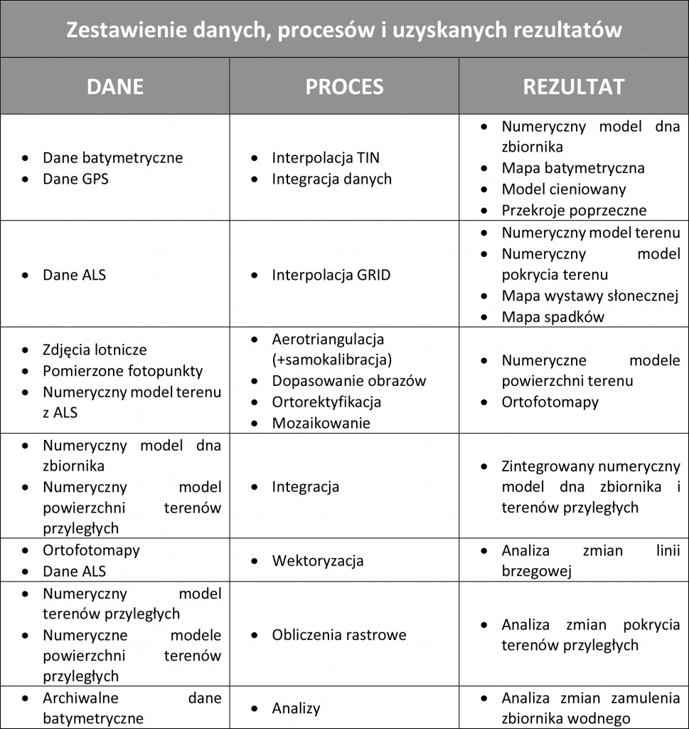 Zestawienie danych