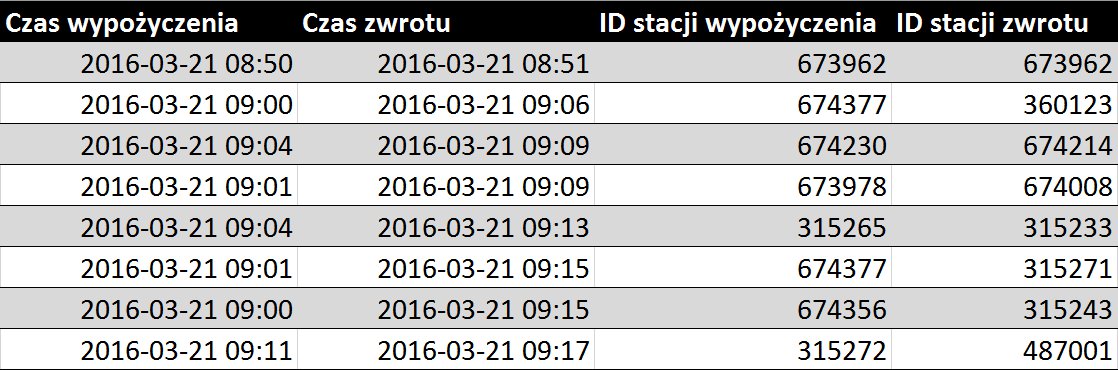 Rys. 1. Wybrane rekordy tabeli przejazdów.