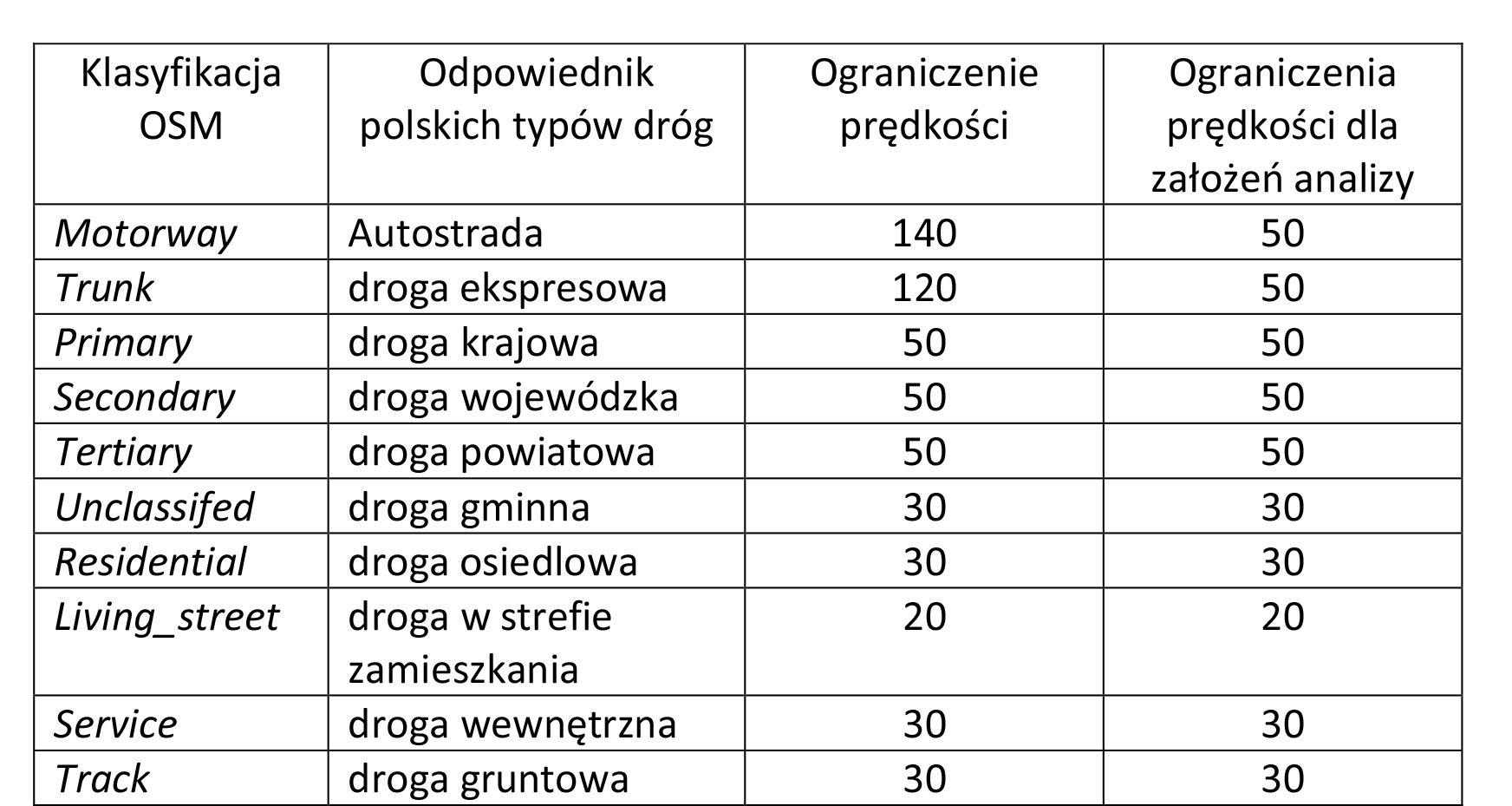 Tabela nr 1. Podział dróg i prędkości na potrzeby analizy.