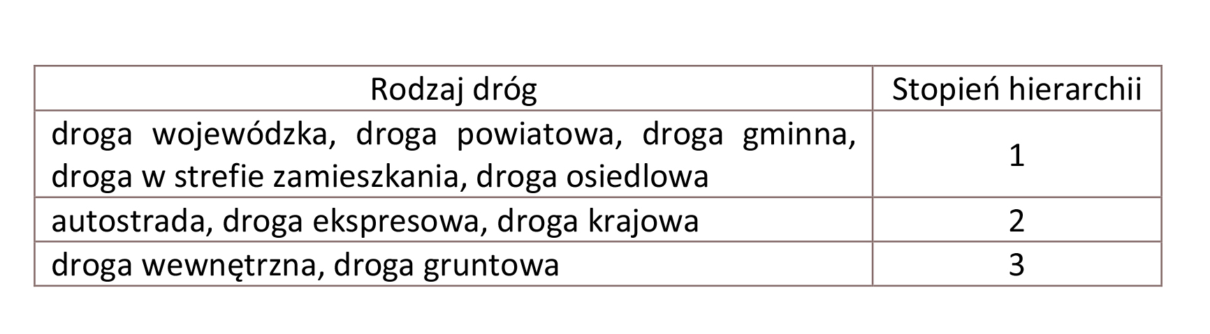 Tabela nr 2. Hierarchia dróg wykorzystana w analizie.