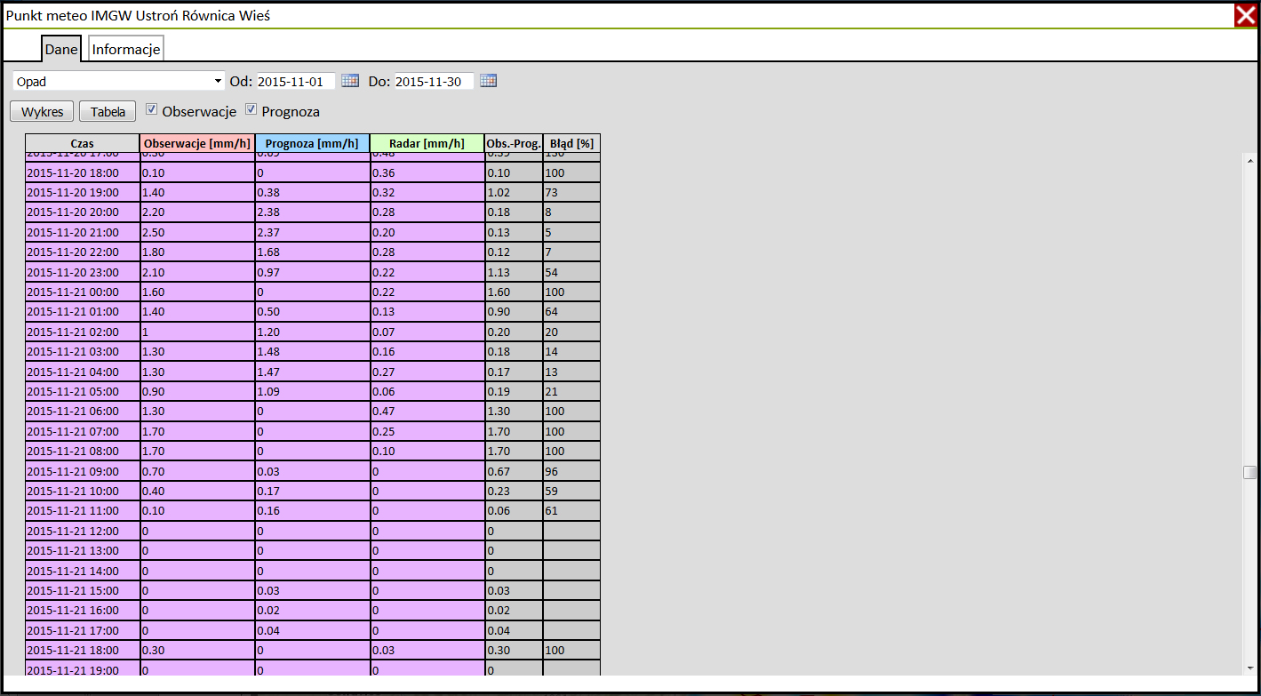 Rys. 1. Zestawienie tabelaryczne danych o opadach (obserwacje, dane radarowe oraz prognoza WRF) dla posterunku IMGW Ustroń Równica Wieś.