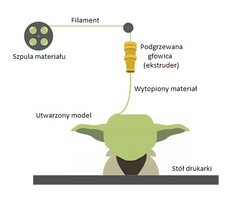 Rys. 1. Zasada działania metody FDM, źródło: opracowanie własne na podstawie: http://3dware.ir/en/references/articles/162-everything-about-fdm-technology