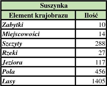 Tab. 1. Ilość elementów krajobrazu dostrzegalnych z Suszynki [Wysocki, 2018] 