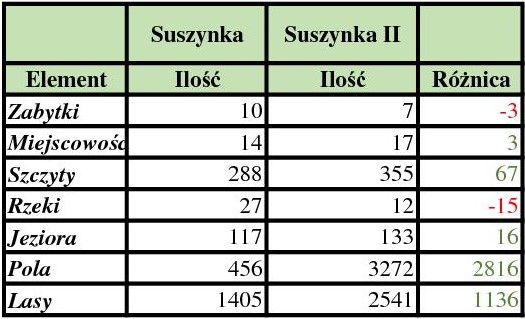 Tab. 2. Zestawienie elementów krajobrazu widocznych z obu wież (źródło własne) 