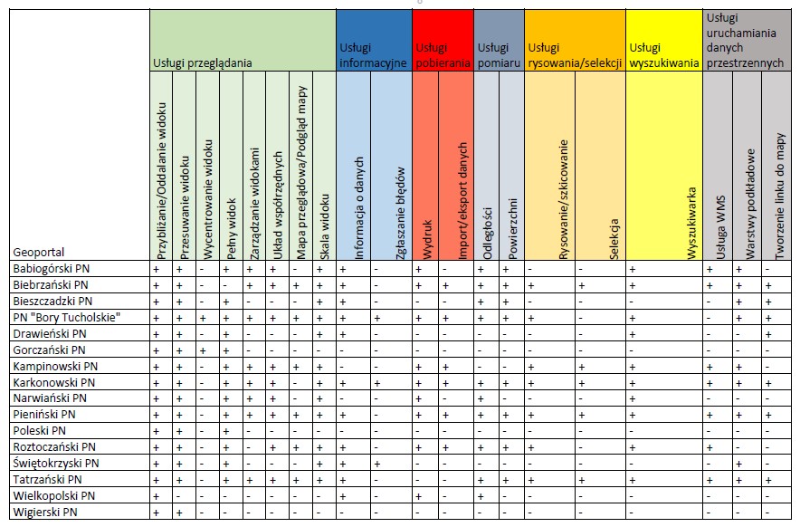 Tab. 2 Funkcjonalność geoportali parków narodowych w Polsce.