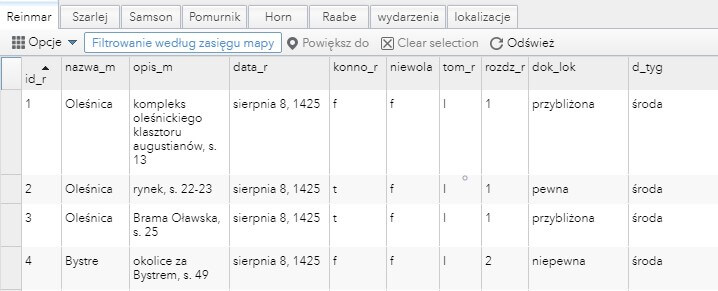 Ryc. 2. Fragment tabeli atrybutów dla warstwy zawierającej lokalizacje Reynevana. Tabela rozwija się po kliknięciu niewielkiej szarej strzałki na dole okna geoportalu