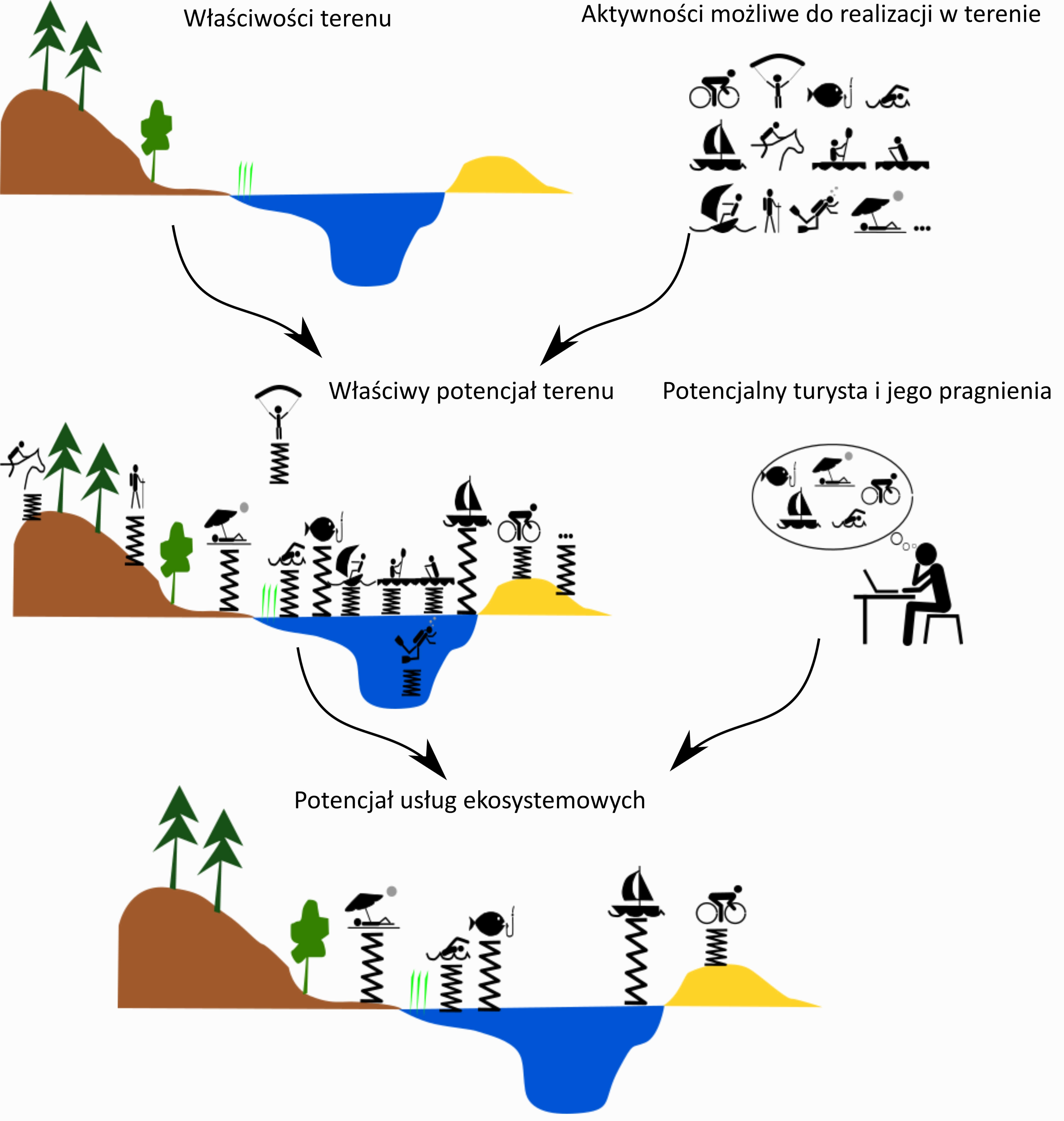 Rys. 2. Schemat określania potencjału właściwego terenu oraz potencjału usług ekosystemowych. Źródło: Woźniak E., Kulczyk E., Derek M., 2018, From intrinsic to service potential: An approach to assess tourism landscape potential, Landscape and Urban Planning, 170, 209-220