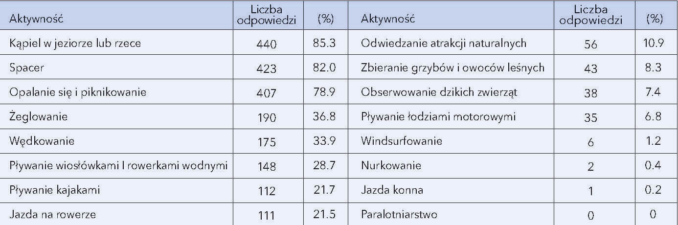 Tab. 1. Aktywności podejmowane przez turystów w Krainie Wielkich Jezior Mazurskich „od czasu do czasu”, „często” lub „bardzo często” (n=516). Źródło: Derek M., Woźniak E., Kulczyk S., 2017, Tourism in a nature-based destination: the human versus the ecological perspectives, Tourism Geographies, 19, 4, 548-575. 