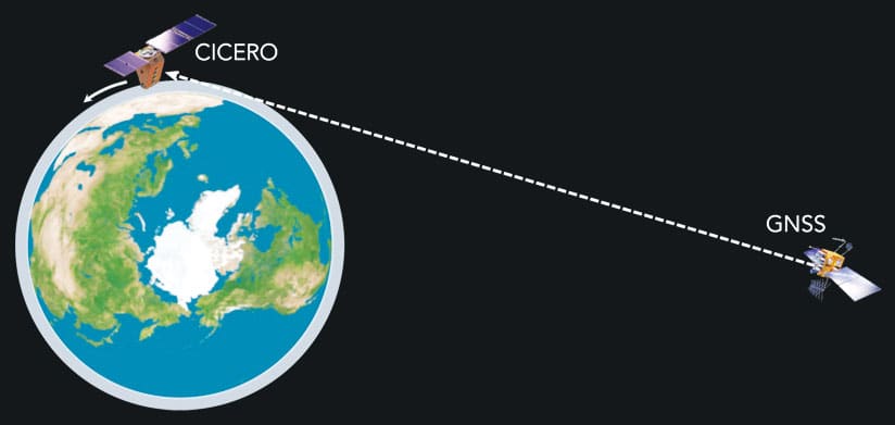 Rys. 2.Sygnały radiowe pochodzą z satelitów GNSS (Global Navigation Satellite System) umieszczonych na bardzo dużej wysokości. Przechodzą przez atmosferę i są odbierane przez satelity CICERO umieszczone dużo bliżej Ziemii. Gdy satelity CICERO poruszając się po orbicie, obserwują, jak sygnał radiowy - przed zaniknięciem - przechodzi z górnych warstw atmosfery do powierzchni Ziemi.